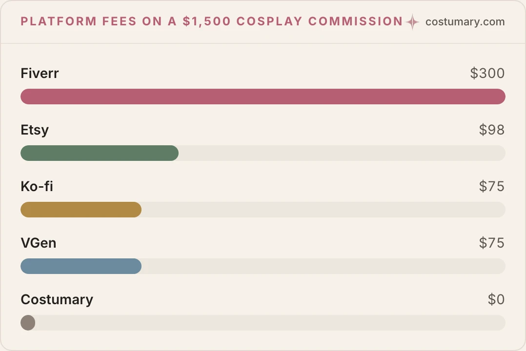Platform Fees on a $1,500 Cosplay Commission. Fiverr: $300, Etsy: $98, Ko-fi: $75, VGen: $75, Costumary: $0.