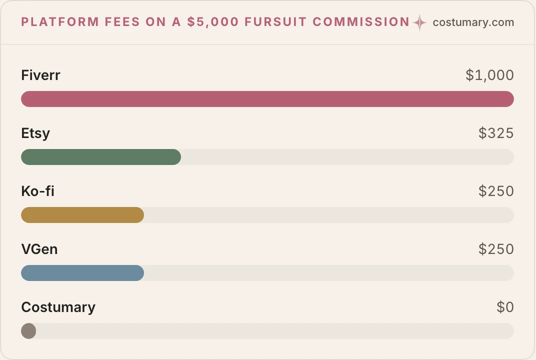 Platform Fees on a $5,000 Fursuit Commission. Fiverr: $1,000, Etsy: $325, Ko-fi: $250, VGen: $250, Costumary: $0.