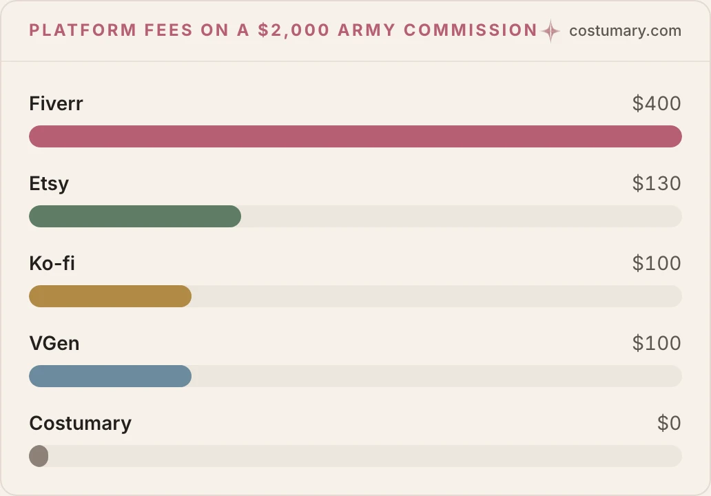 Platform Fees on a $2,000 Minipainting Commission. Fiverr: $400, Etsy: $130, Ko-fi: $100, VGen: $100, Costumary: $0.